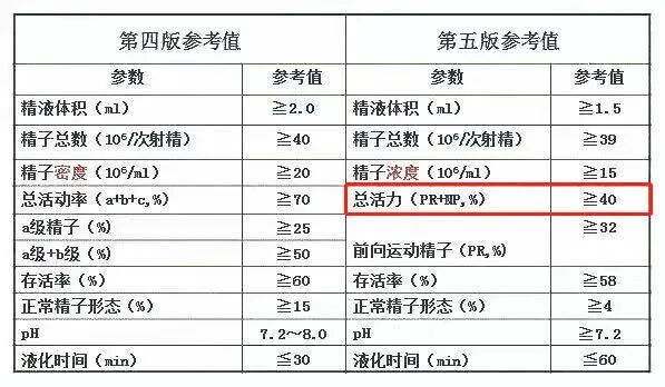 养出"高档次"精子，好孕up!up!up!