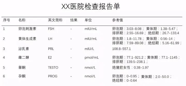 解读性激素六项：什么时间查？如何判断异常?