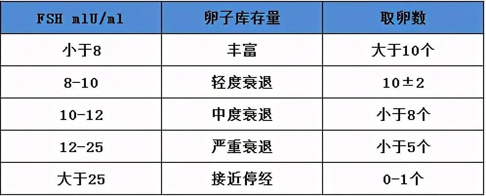 个阶段告诉你「卵巢早衰」和你之间的距离有多远"