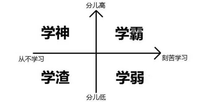 致努力的學渣:請放棄你那儀式性學習法