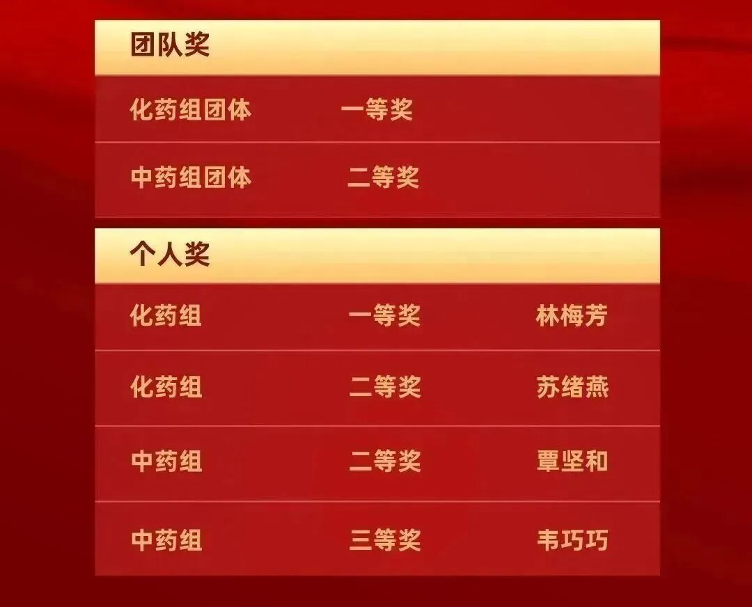 喜报喜报！桂林南药荣获市首届药品检验检测技能竞赛两个团体奖项
