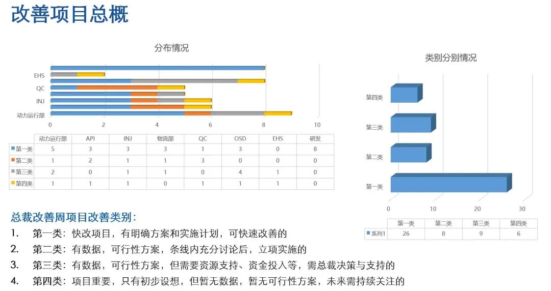 总裁改善周成果总结：1周时间、26个快改项目、8个……