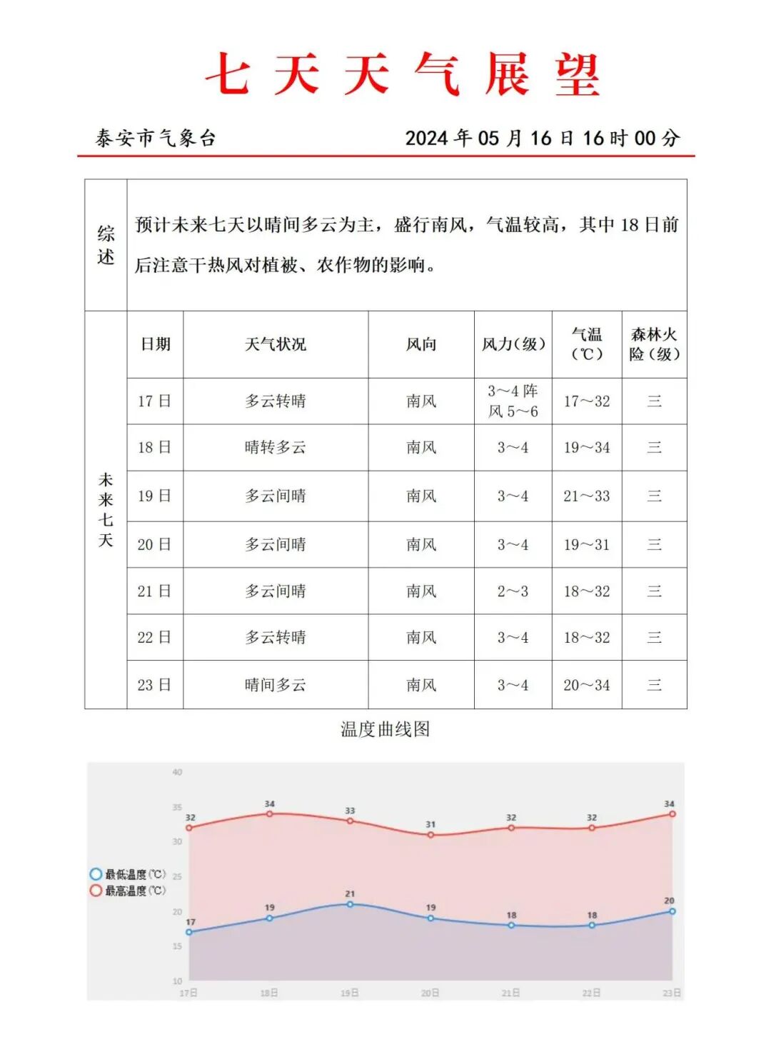 还有一排30℃ 马上"登场"!快看泰安最新天气预报