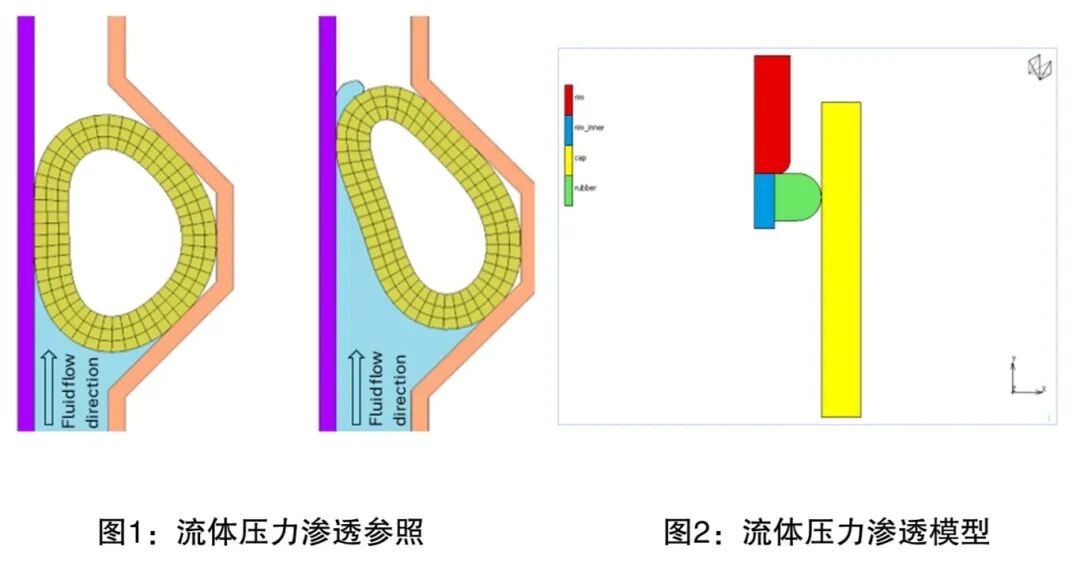 設計仿真 | Marc流體壓力密封滲透功能的圖2