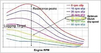 设计仿真 | Adams FMI联合仿真助力福特汽车优化燃油经济性和NVH性能的图4