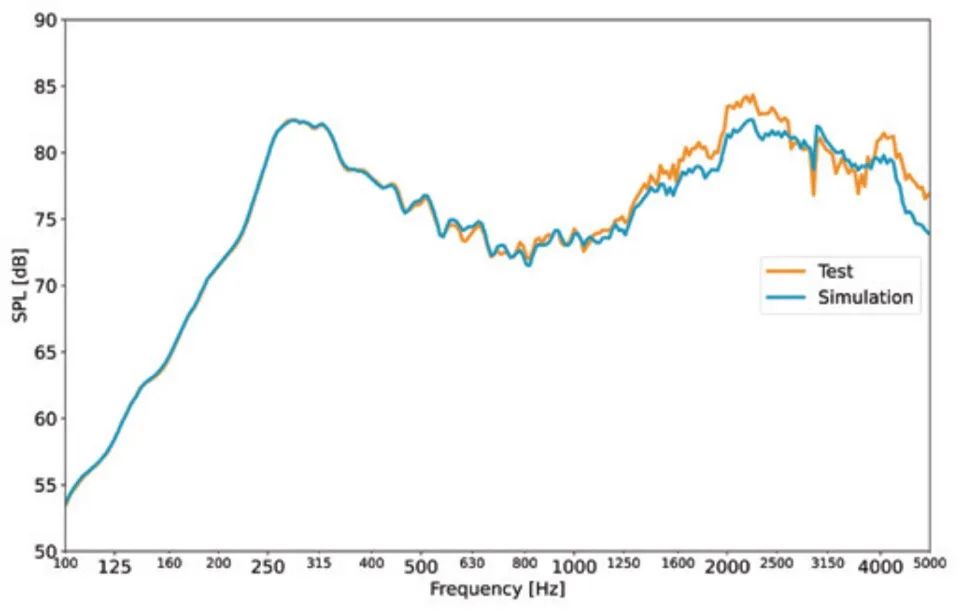 设计仿真 | 基于测试车辆声学警报系统仿真的图10