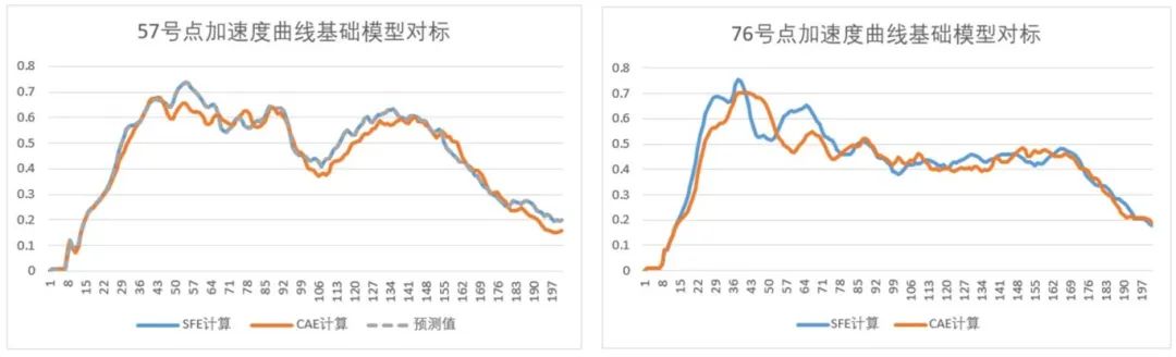 直播预告-基于机器学习的车辆行人保护头部仿真研究的图7