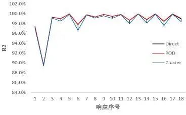 设计仿真 | 基于ODYSSEE 的机器学习方法在汽车约束系统鲁棒性分析中的应用的图5