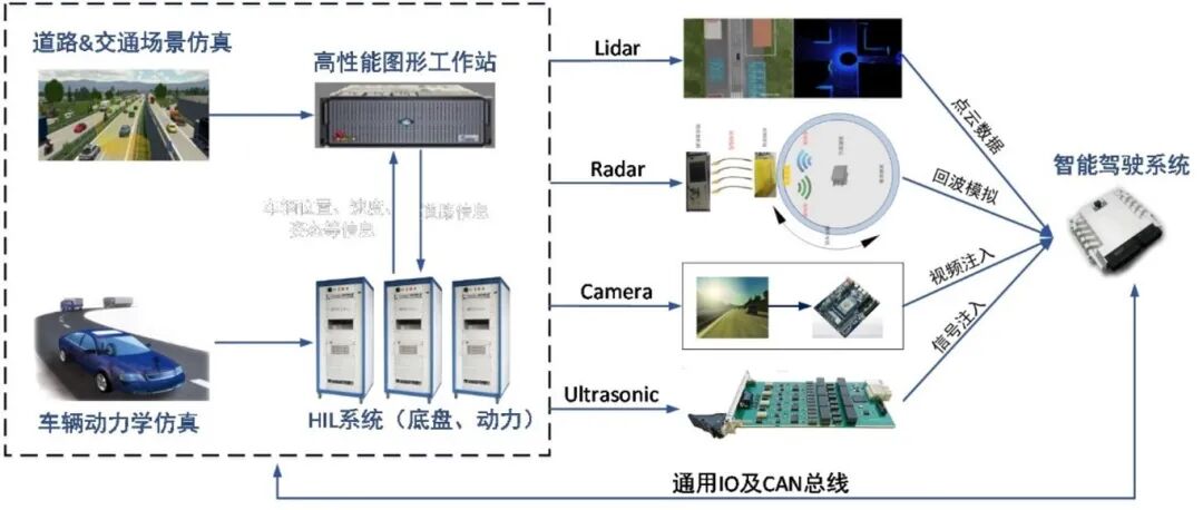 設計仿真 | 高級駕駛員輔助系統(ADAS) XIL測試的圖3
