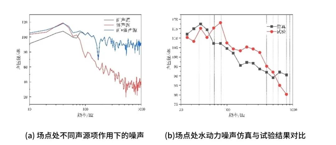 设计仿真 | 基于Actran的螺旋桨非空化噪声仿真研究的图8
