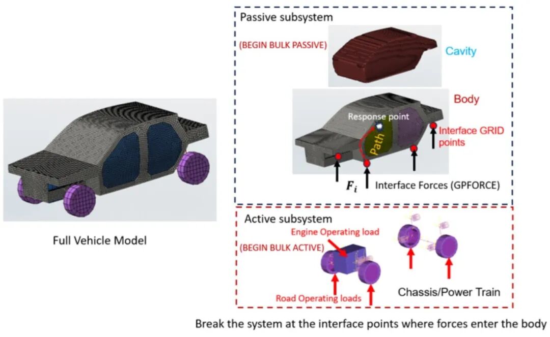 設計仿真 | MSC Nastran 新增功能：一步法傳遞路徑分析及后處理的圖1