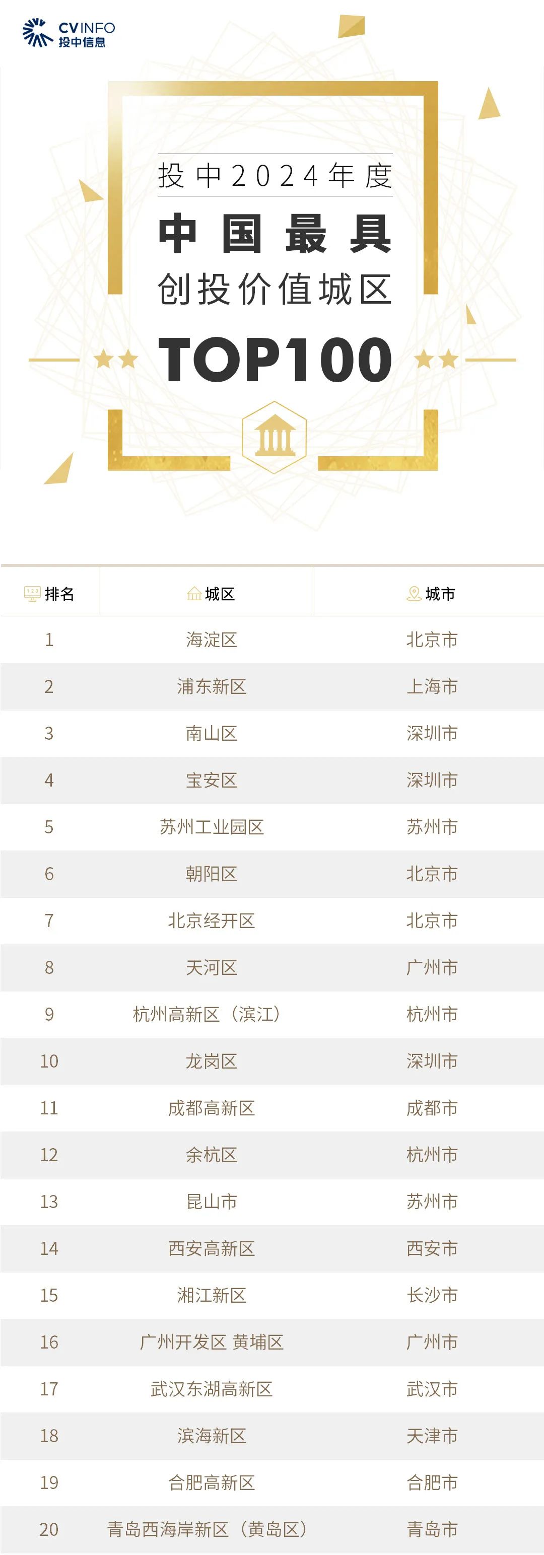 最具創(chuàng)投價(jià)值城區(qū)榜單發(fā)布！廣東4地入選前10名