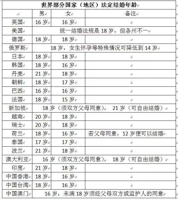 下調法定結婚年齡？！在北京，你願意18歲結婚嗎？ 情感 第7張