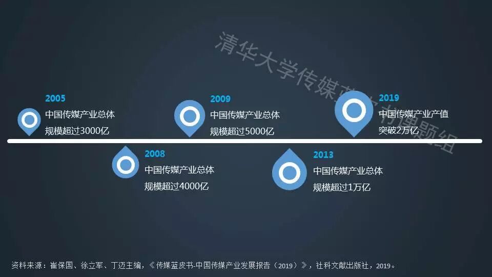 重磅:独家完整版《2019中国传媒产业发展报告》PPT