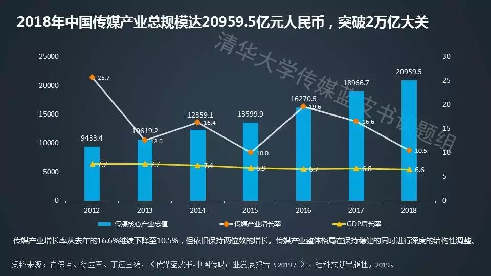 重磅:独家完整版《2019中国传媒产业发展报告》PPT