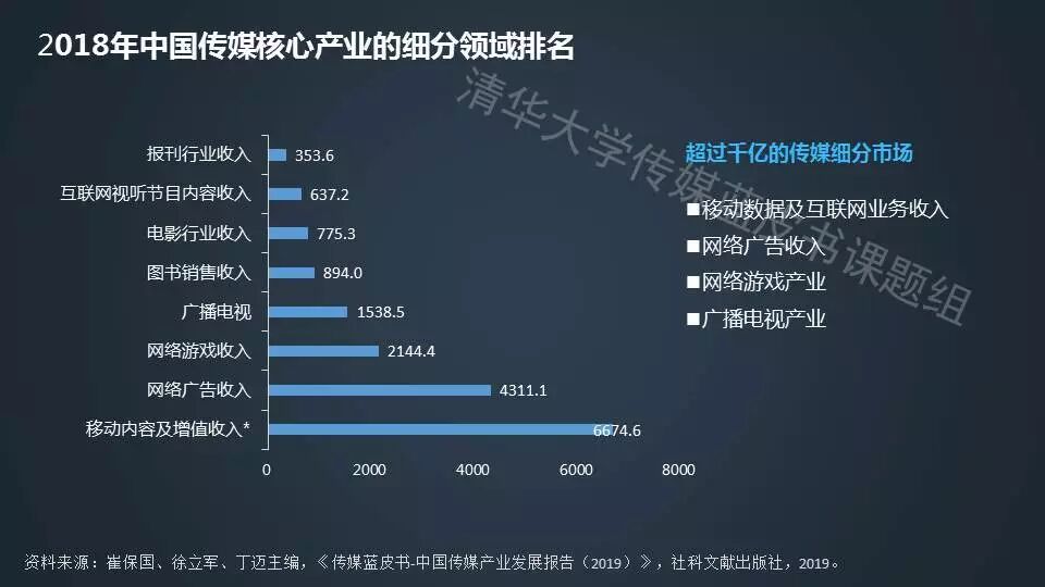 重磅:独家完整版《2019中国传媒产业发展报告》PPT