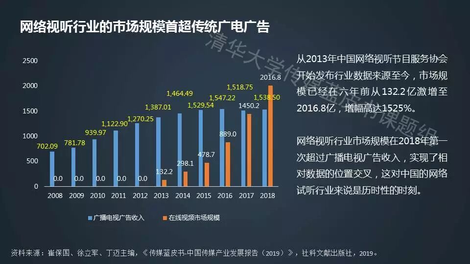 重磅:独家完整版《2019中国传媒产业发展报告》PPT