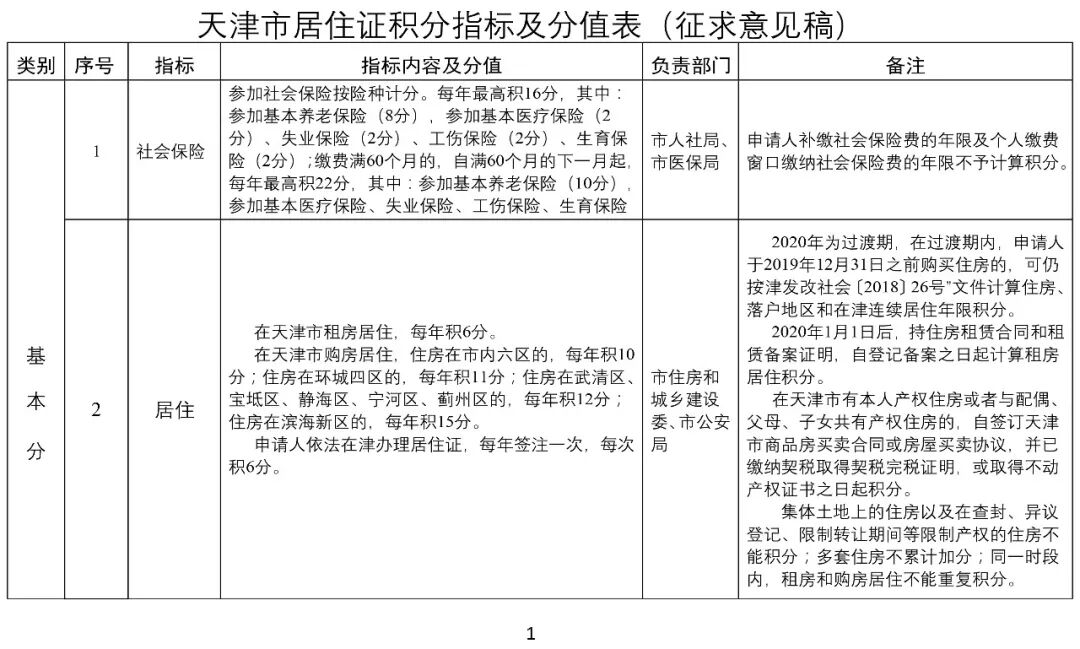 天津落户积分对照表_天津户口落户积分测试_天津落户积分对照表2020