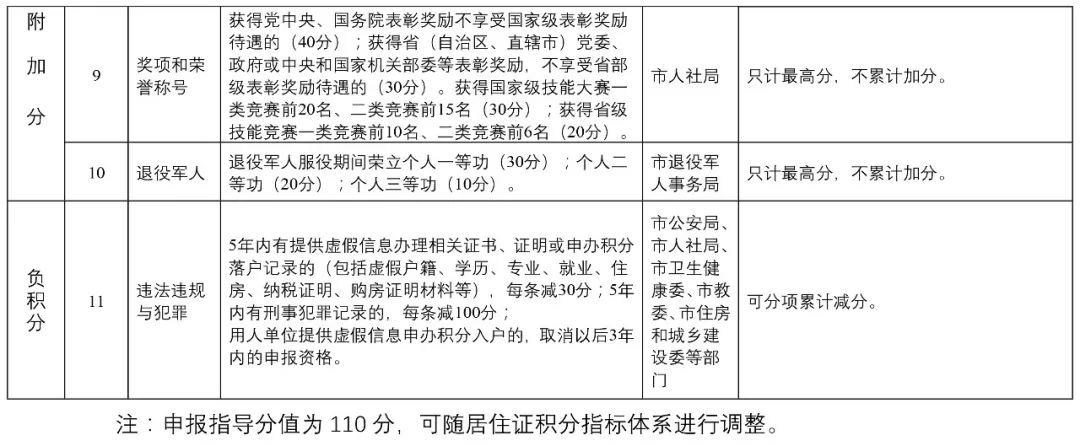 天津户口落户积分测试_天津落户积分对照表2020_天津落户积分对照表