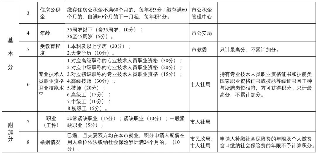 天津落户积分对照表2020_天津户口落户积分测试_天津落户积分对照表