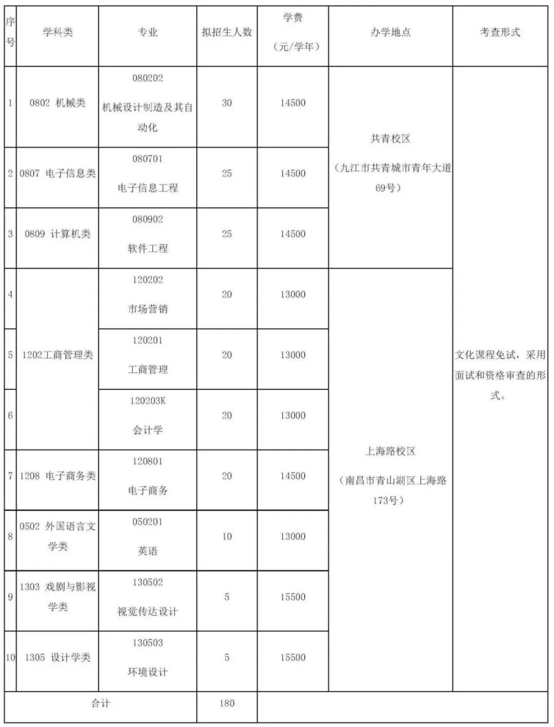 2024年南昌航空大学专升本_南昌航空大学2020年专升本_南昌航空专升本2020