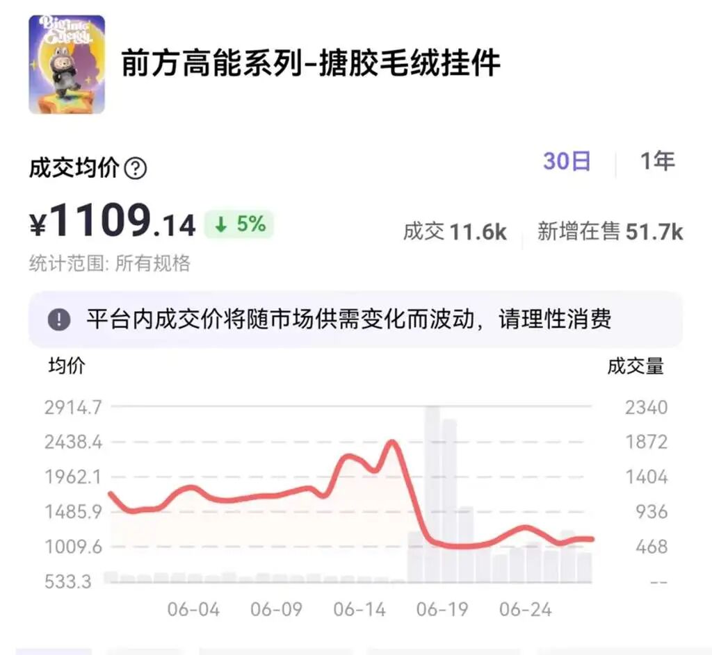Labubu前方高能系列成交均价走势图，显示价格大幅下跌