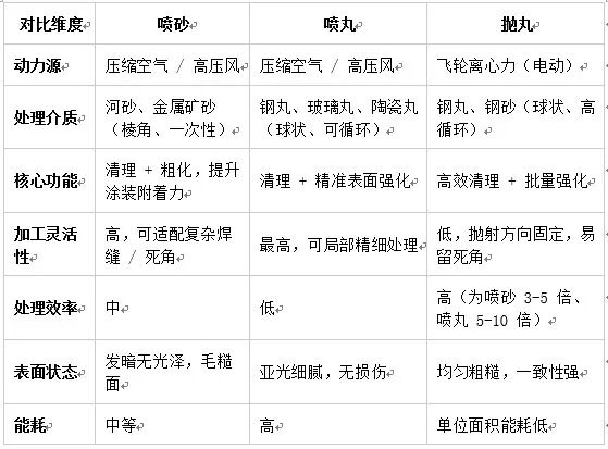 钢构件表面处理——喷砂、喷丸、抛丸的区别与应用