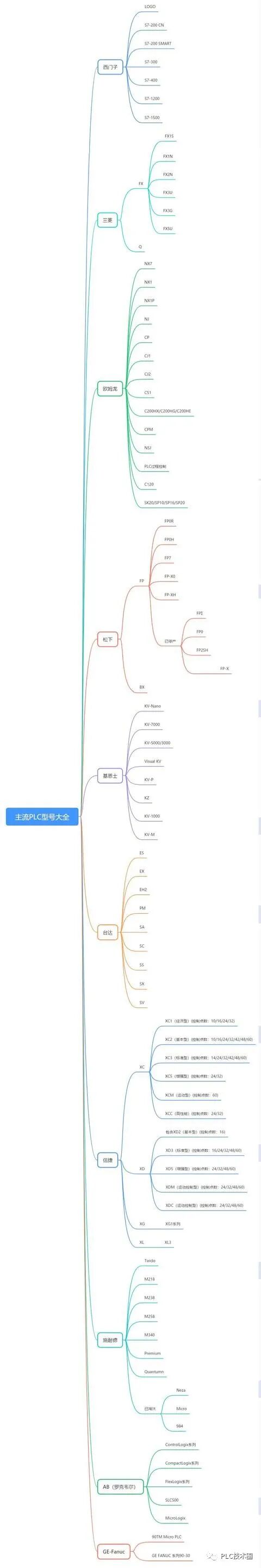 常用PLC型号大全及简介，选型必备技能！的图1