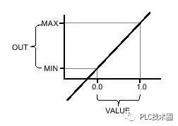 西门子SCL编程——通过模拟量控制气缸升起和下降的图3