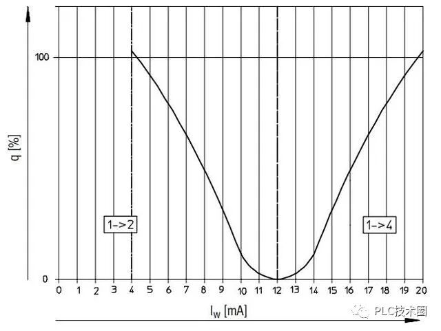 西门子SCL编程——通过模拟量控制气缸升起和下降的图1