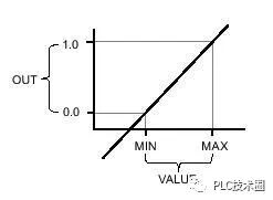 西门子SCL编程——通过模拟量控制气缸升起和下降的图2