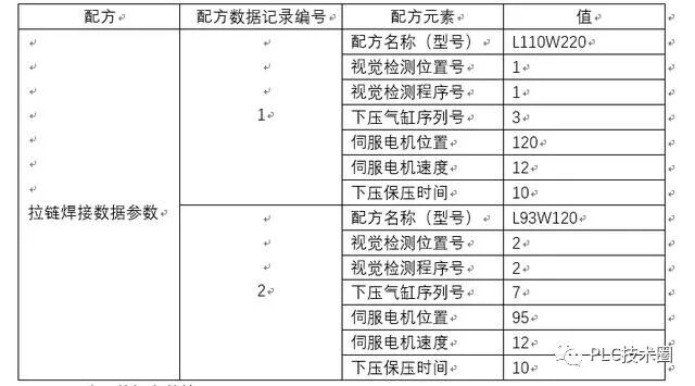 西门子PLC系列1215C与触摸屏创建配方设置实例的图1