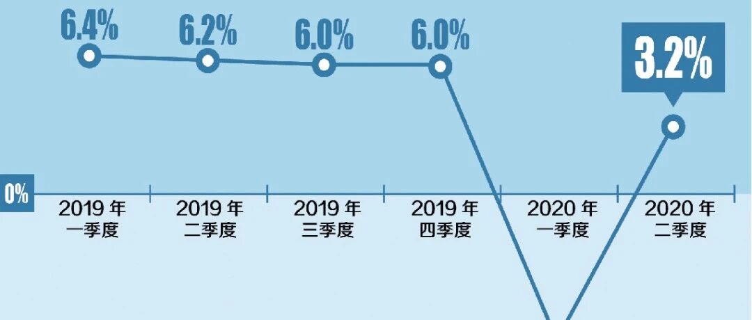 从数据看趋势：上半年我国经济先降后升 二季度经济增长由负转正