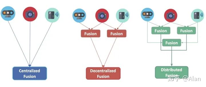 自动驾驶中的9种传感器融合算法的图5