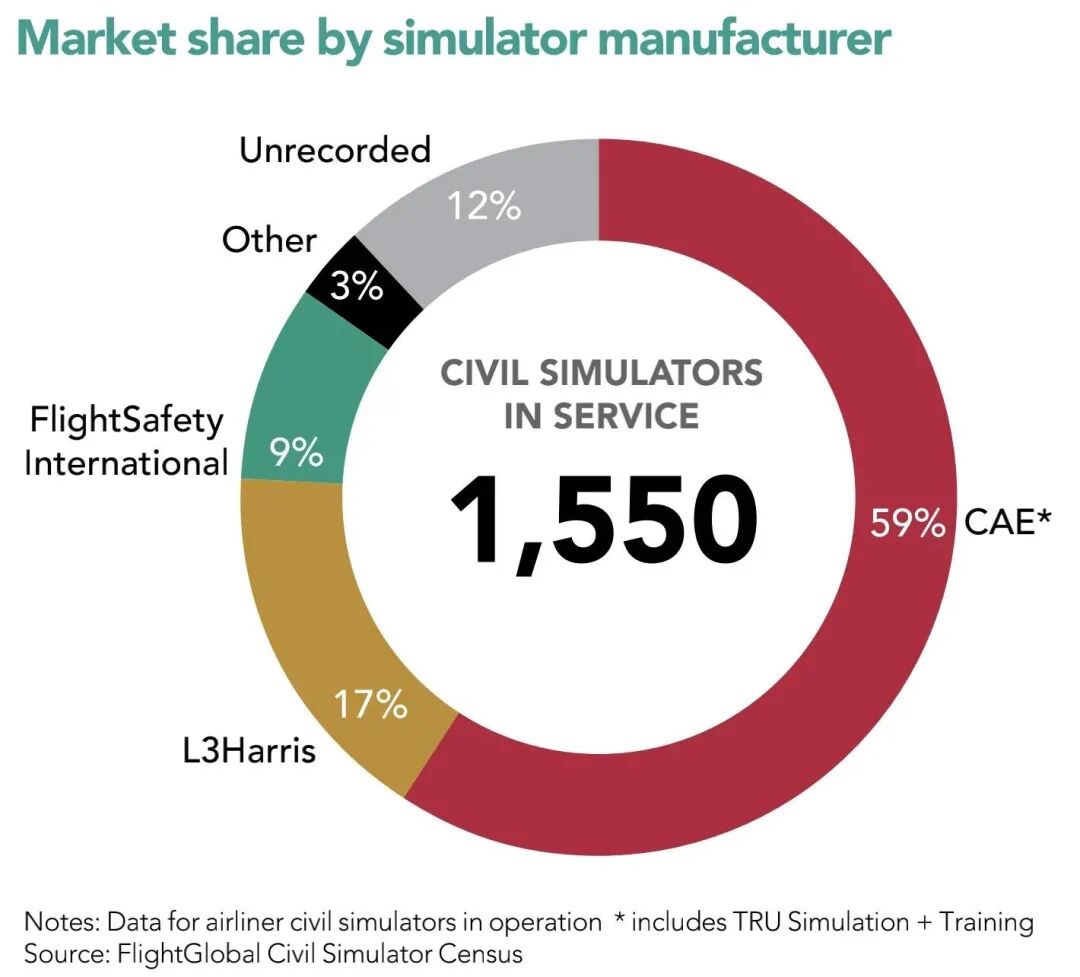 划重点｜FlightGlobal和CAE联合发布飞行模拟机2021年度报告-8654