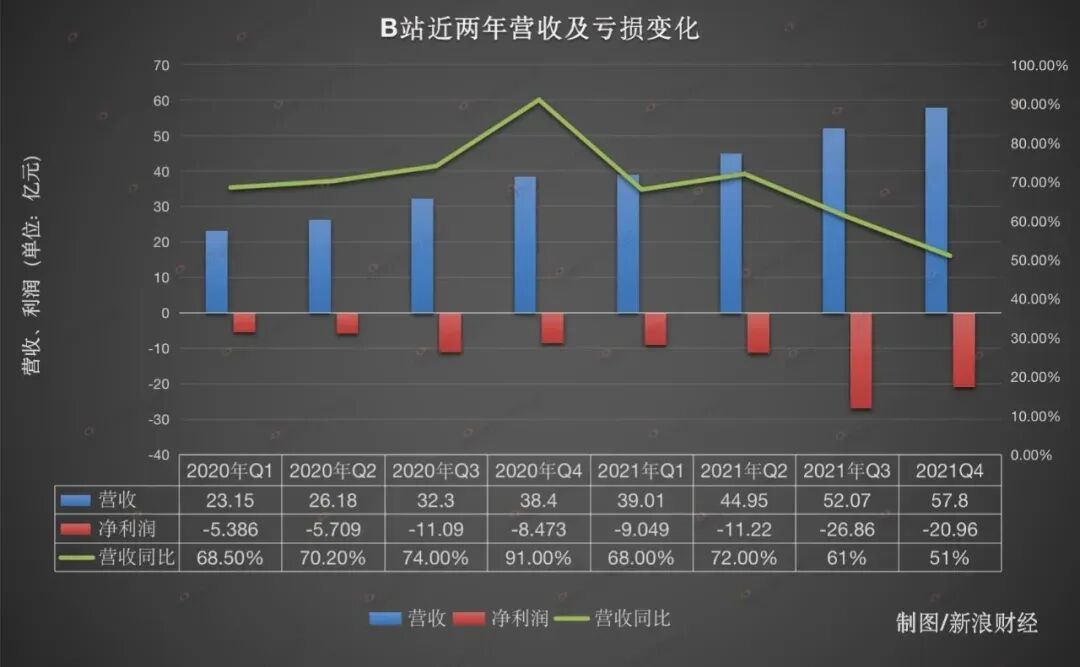 抖音网红“入侵”B站！10天涨粉超100w，史上最快