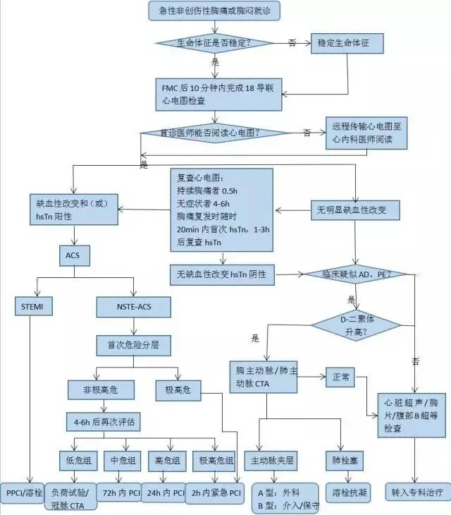 关于胸痛之主动脉夹层的诊治措施