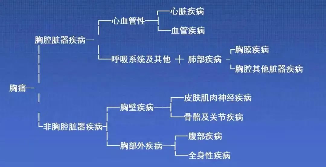 关于胸痛之主动脉夹层的诊治措施