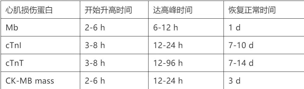 急性冠脉综合征的紧急救治