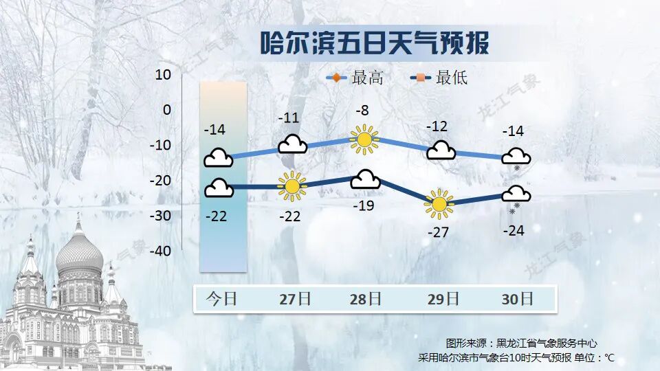 全省交通天气预报【黑龙江省气象服务中心根据黑龙江省气象台2024年1