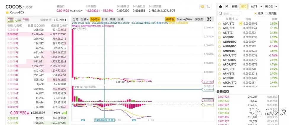 Cocos从宣传到破发，只用了不到数小时！