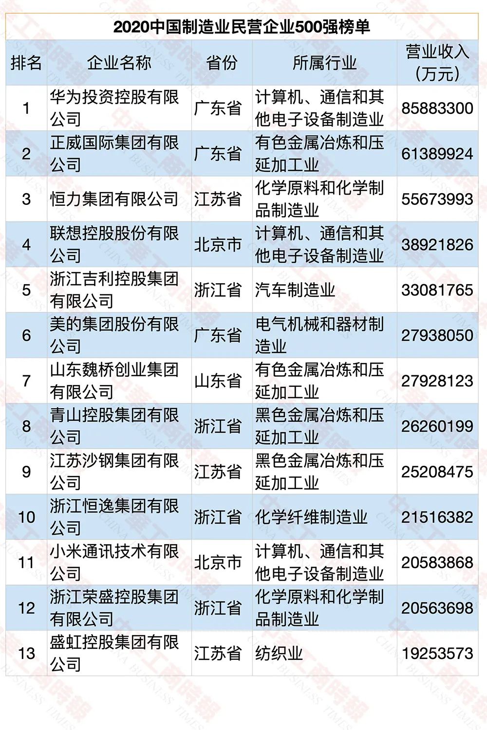 2020中國民營製造業企業500強