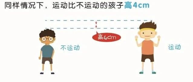 2020平均身高体重公布，你达标了吗？运动比不运动的孩子高4cm！