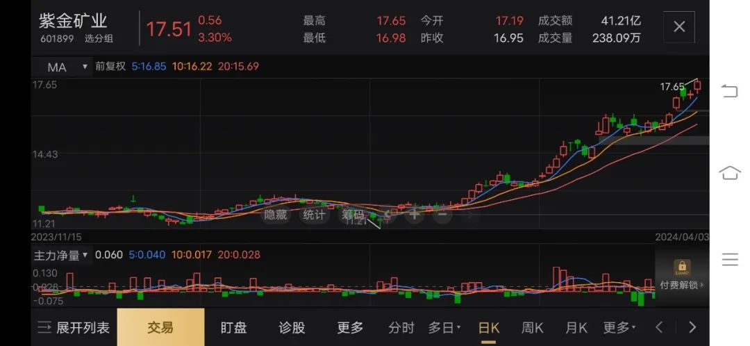 2024年05月04日 紫金矿业股票