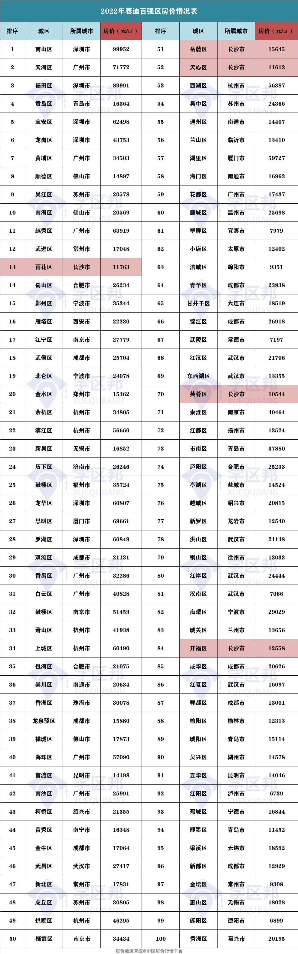 驕傲2022全國百強區發佈長沙5區上榜雨花區中西部第一