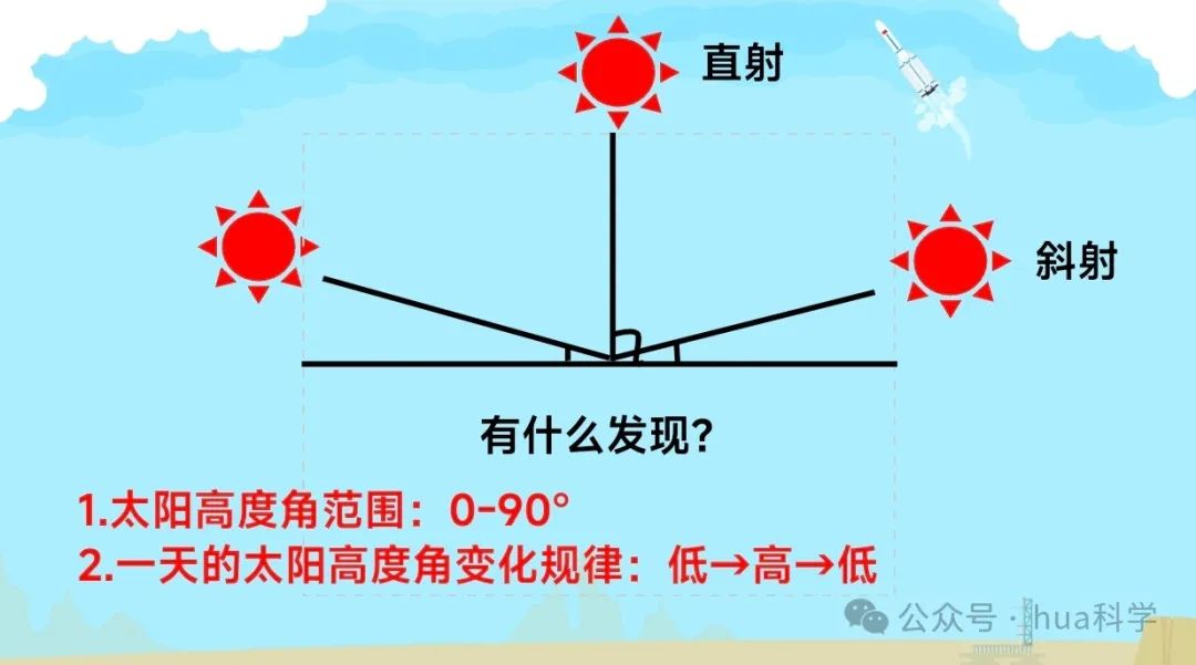 太阳高度角越大影子越长还是越短