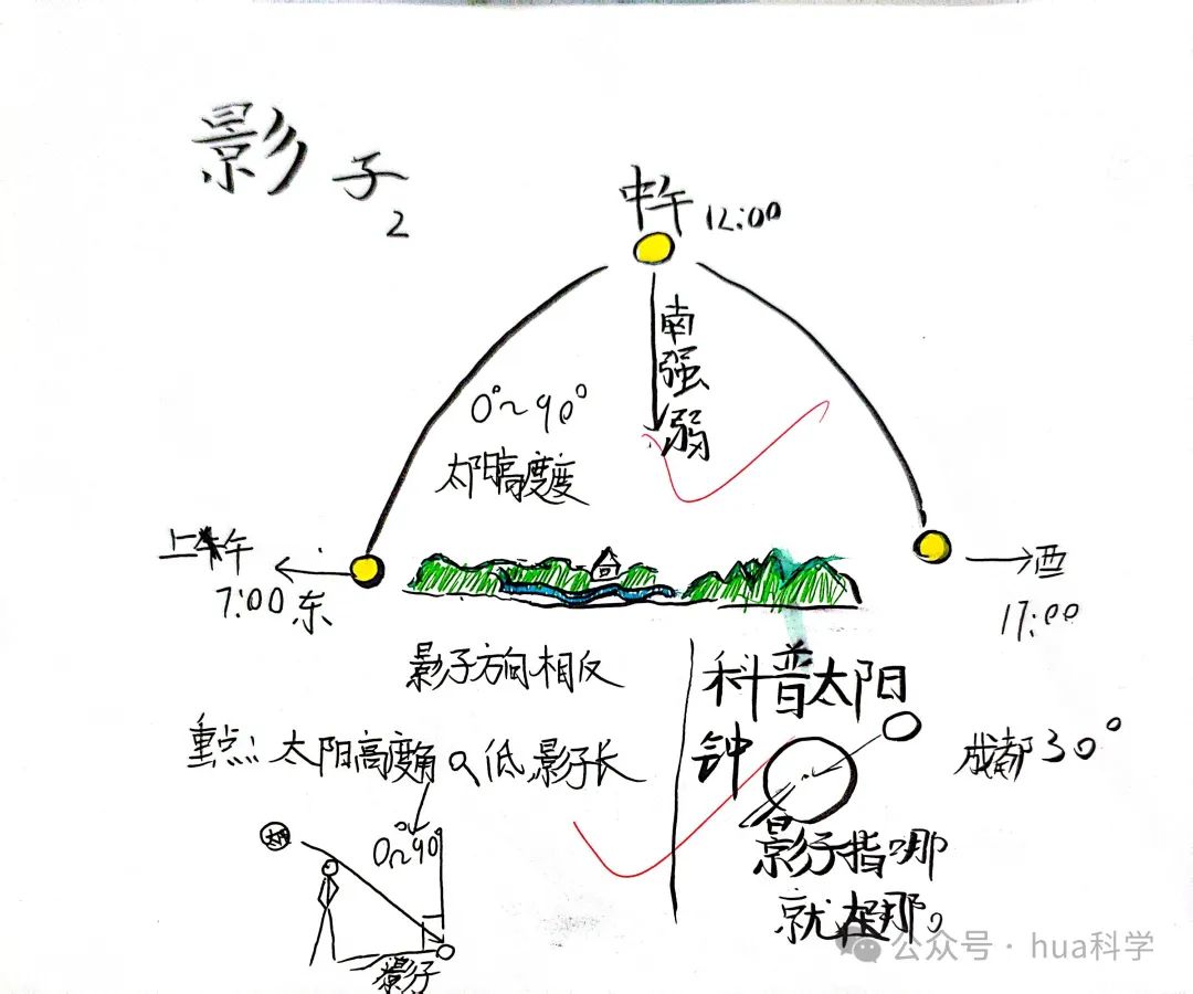 太阳高度角越大影子越长还是越短