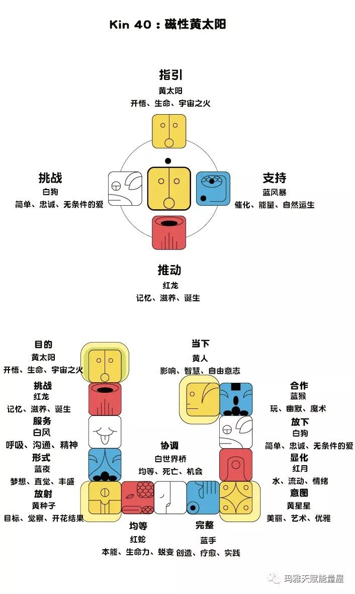 Kin40 磁性黄太阳 玛雅天赋能量加油站 微信公众号文章阅读 Wemp