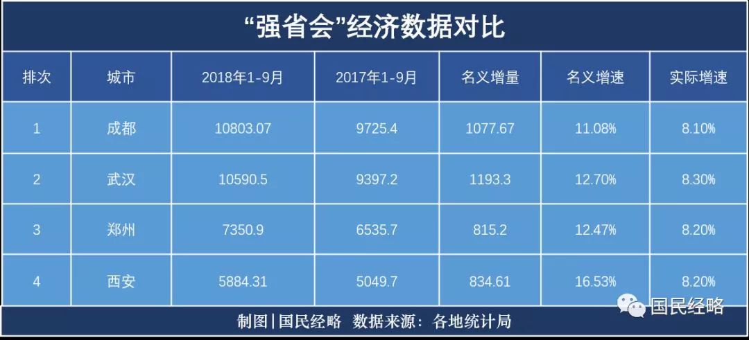 最新經濟排行：廣深差距再擴大，重慶天津杭州降速，西安重回20強 新聞 第7張