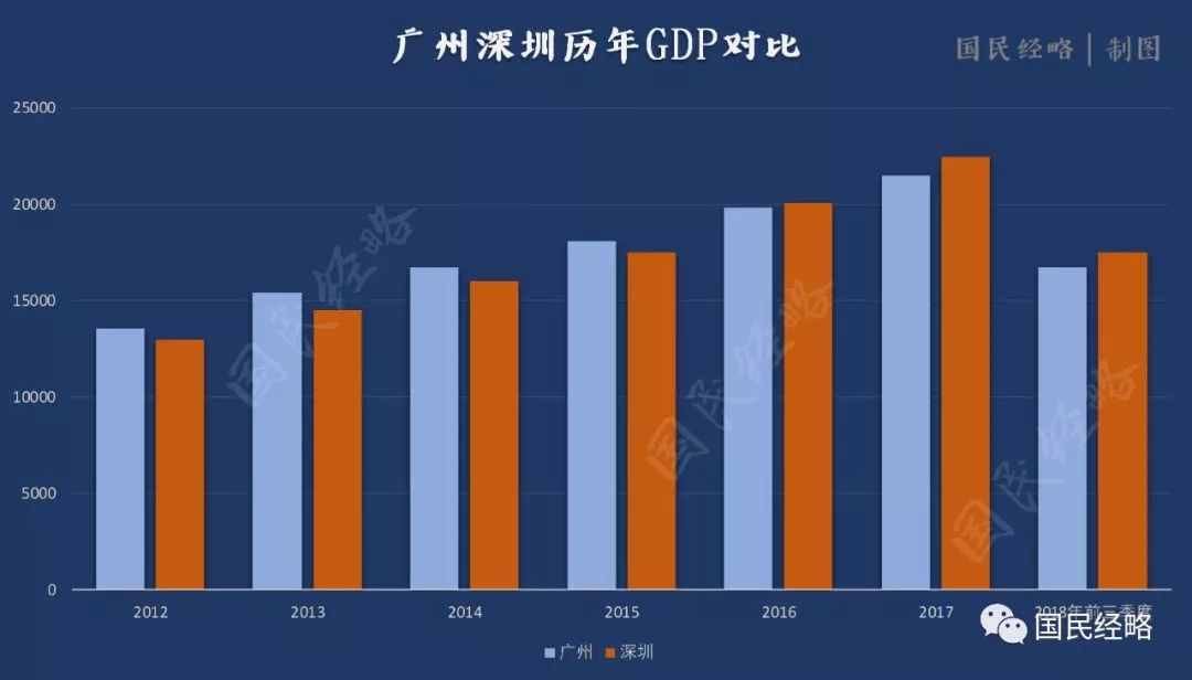 最新經濟排行：廣深差距再擴大，重慶天津杭州降速，西安重回20強 新聞 第4張